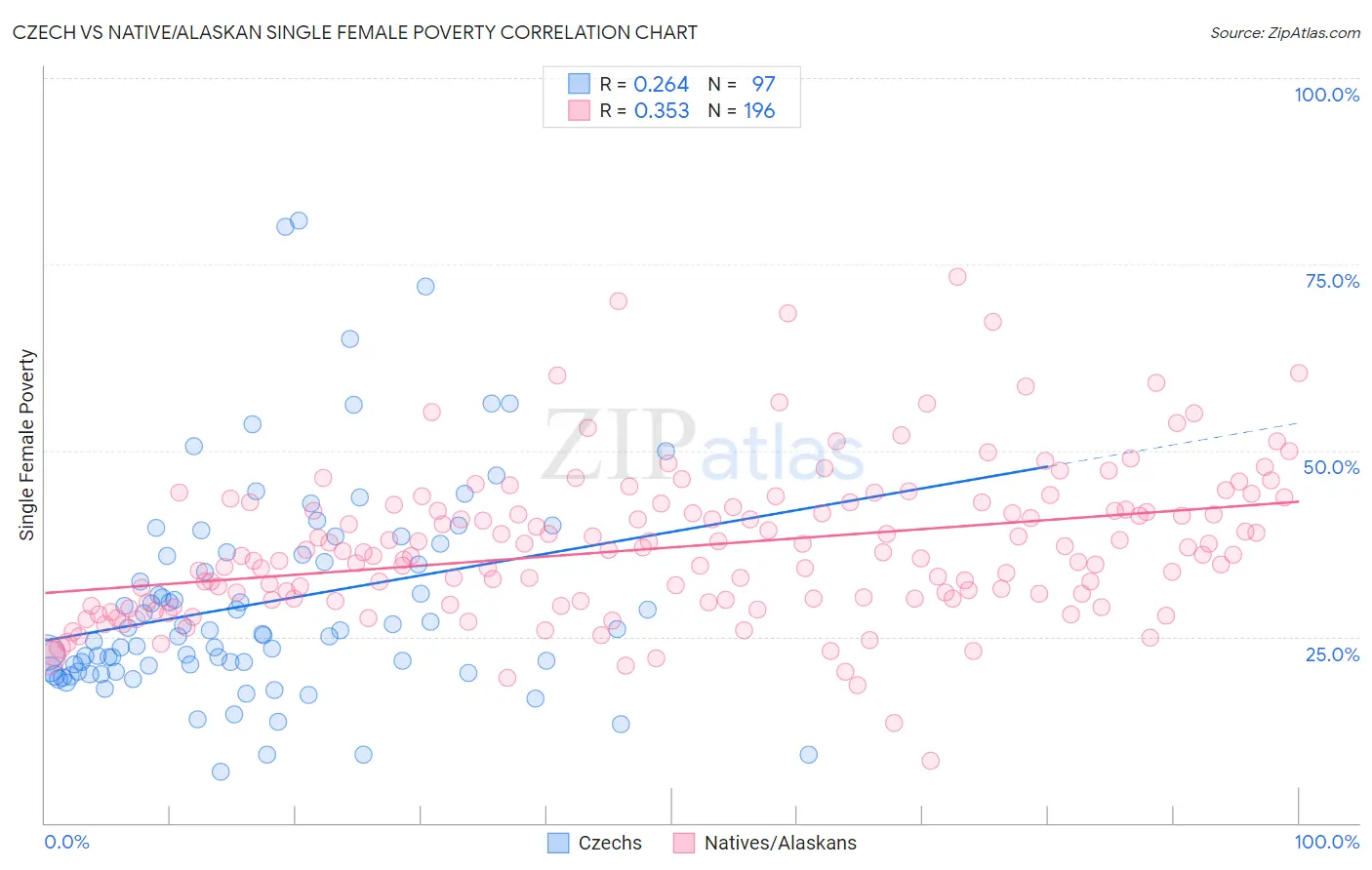 Czech vs Native/Alaskan Single Female Poverty