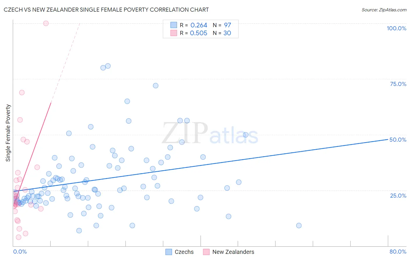 Czech vs New Zealander Single Female Poverty