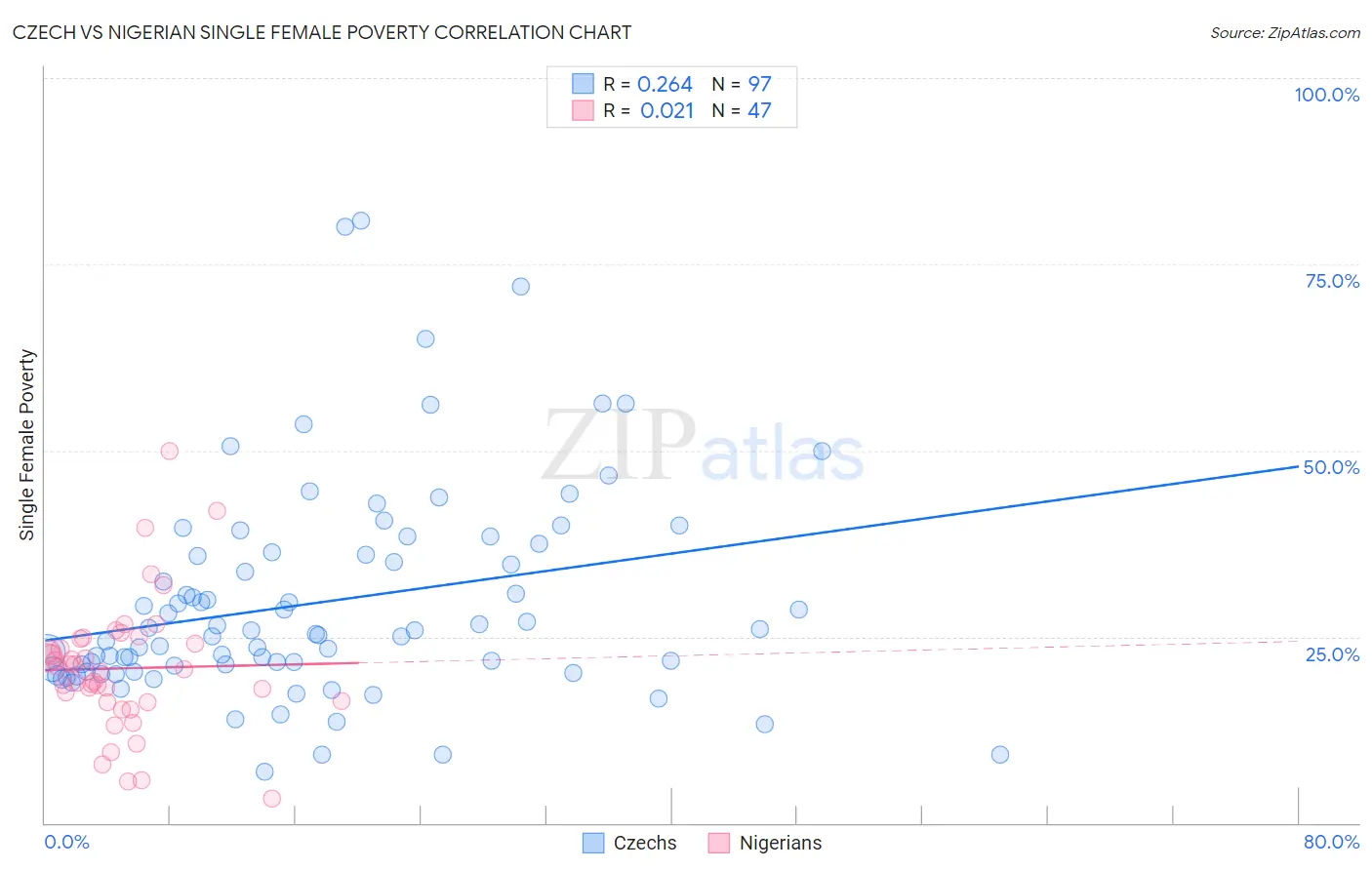 Czech vs Nigerian Single Female Poverty