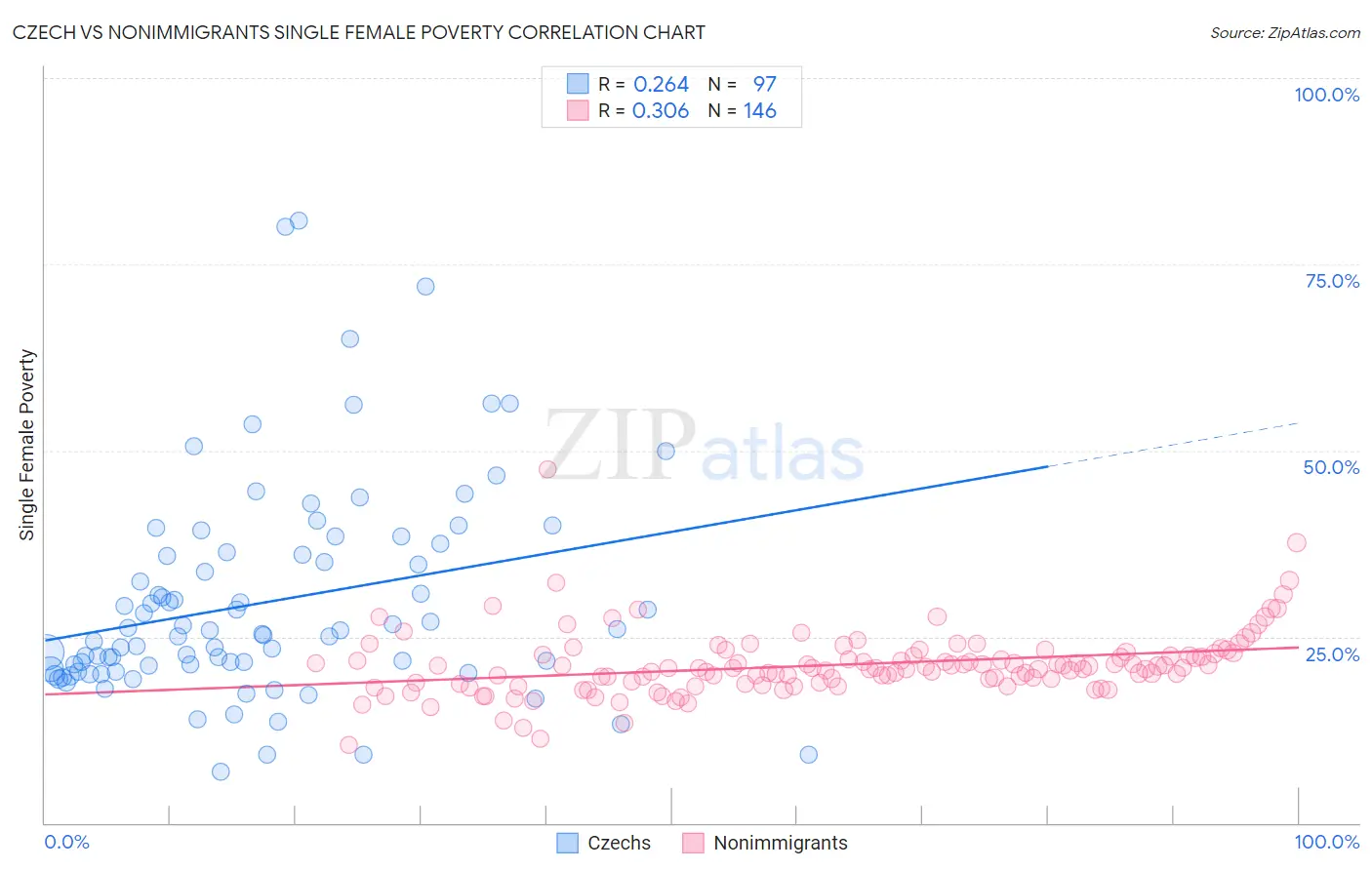 Czech vs Nonimmigrants Single Female Poverty