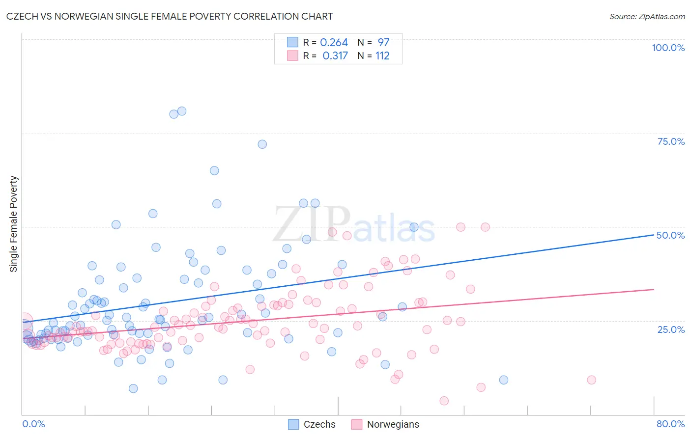 Czech vs Norwegian Single Female Poverty