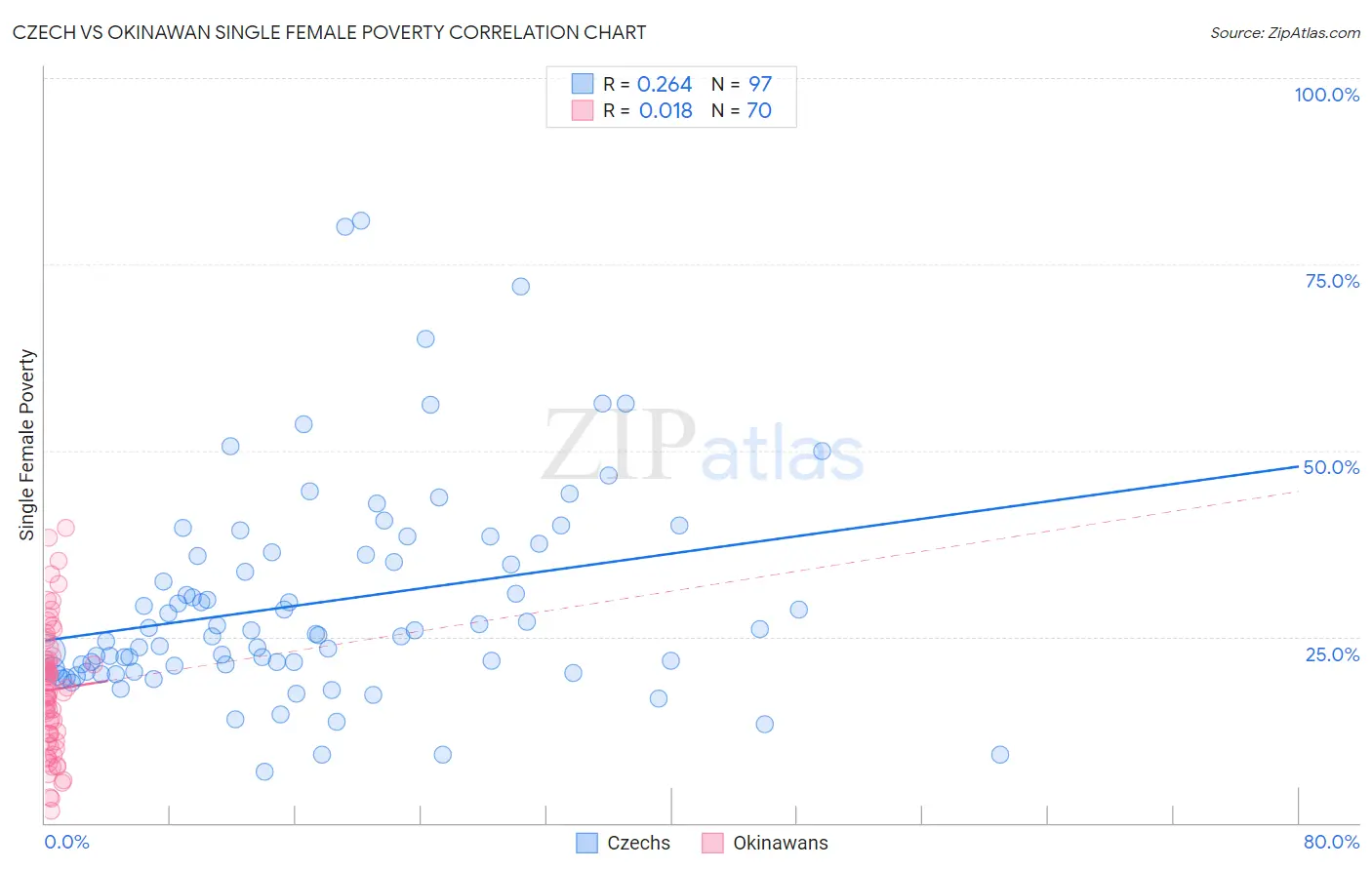 Czech vs Okinawan Single Female Poverty