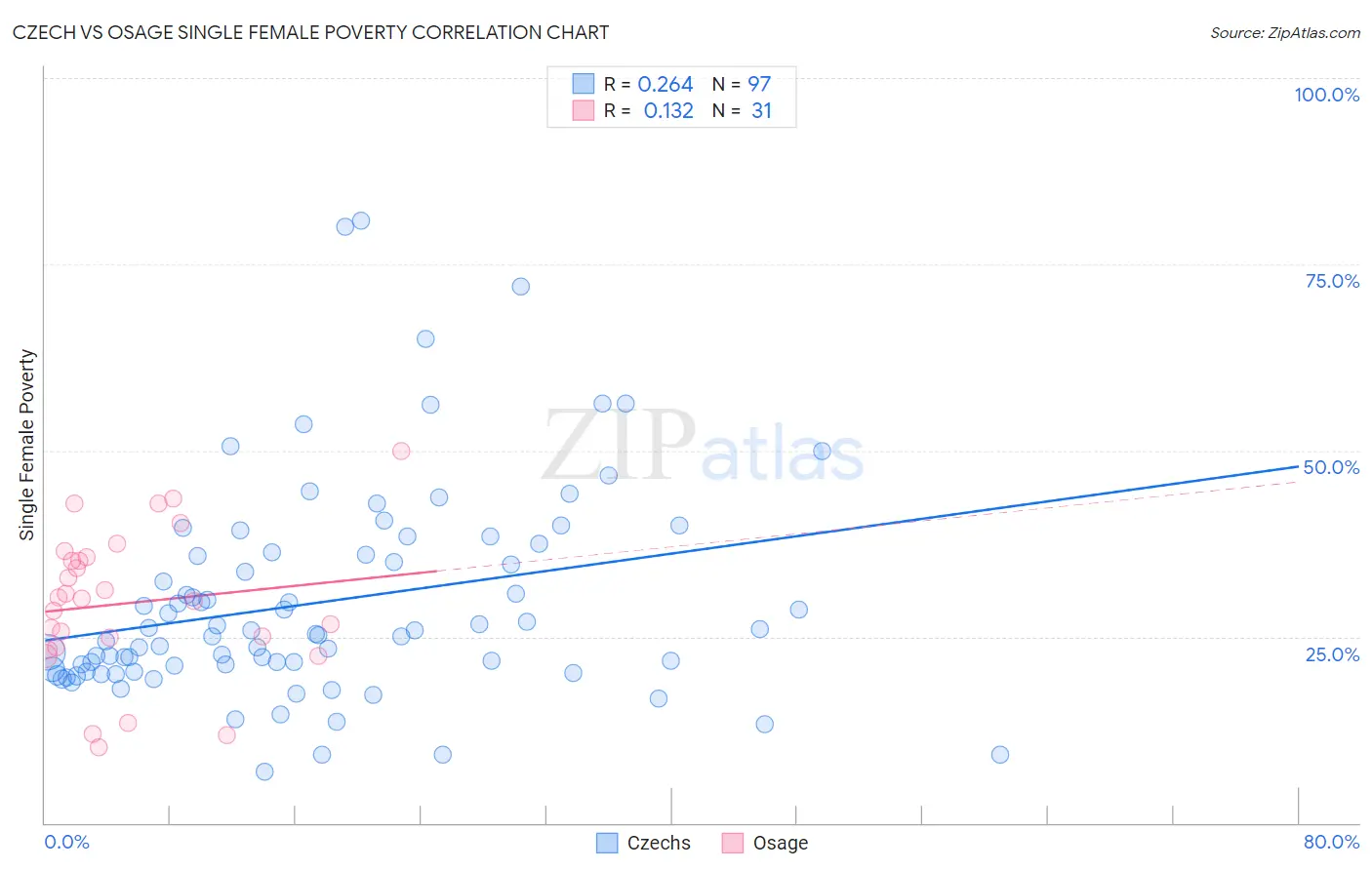 Czech vs Osage Single Female Poverty
