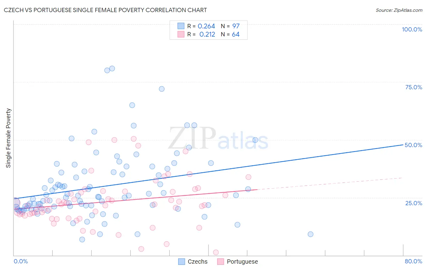Czech vs Portuguese Single Female Poverty