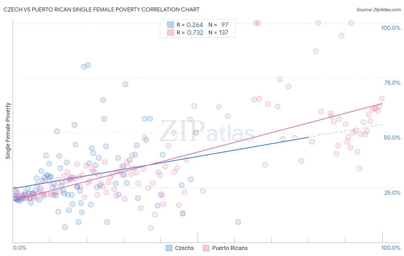 Czech vs Puerto Rican Single Female Poverty