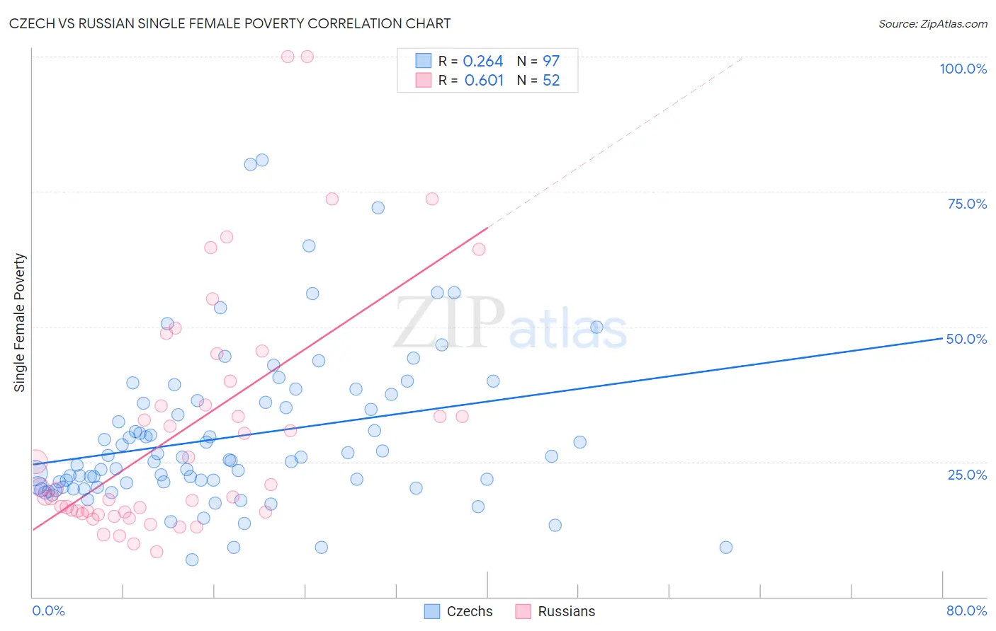 Czech vs Russian Single Female Poverty