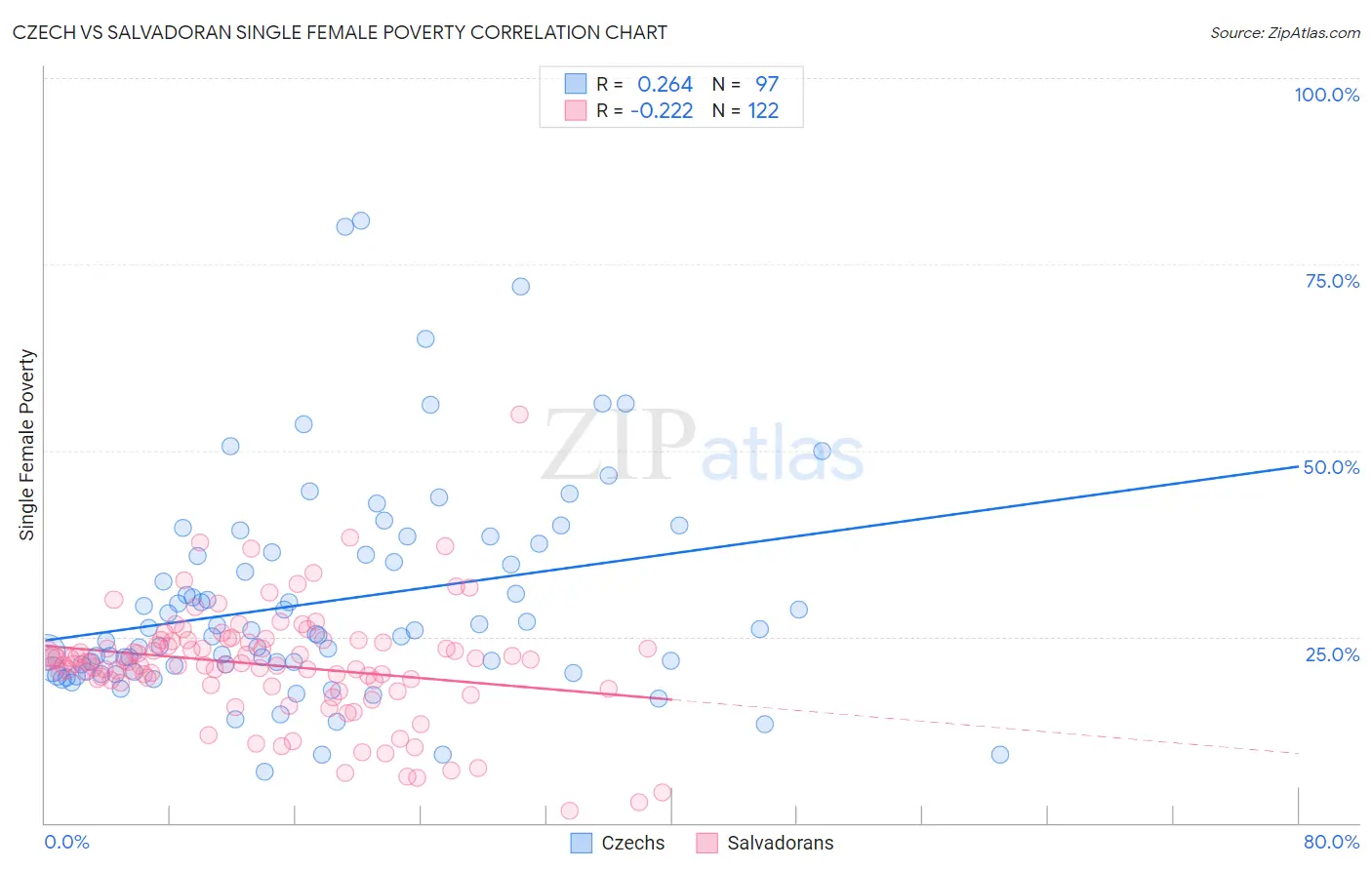 Czech vs Salvadoran Single Female Poverty