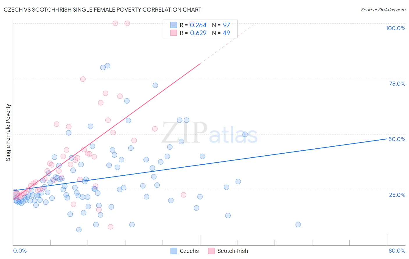 Czech vs Scotch-Irish Single Female Poverty