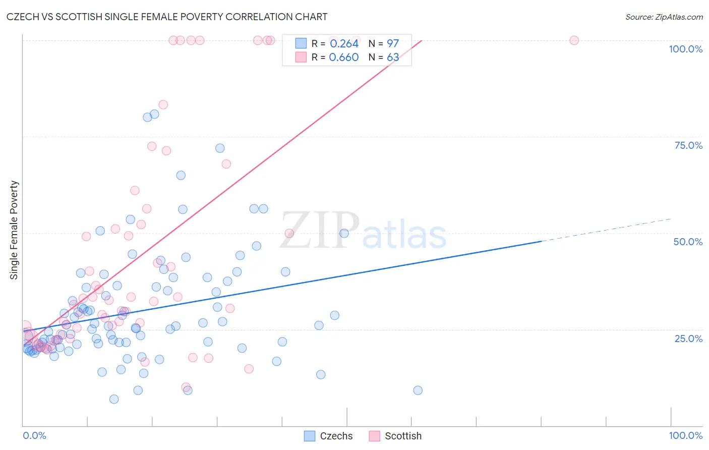 Czech vs Scottish Single Female Poverty