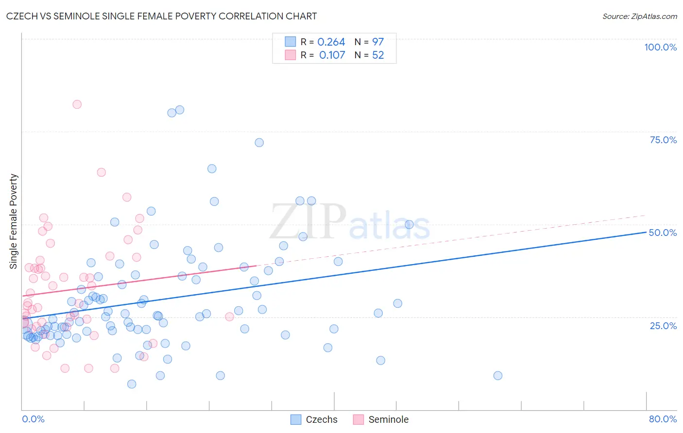 Czech vs Seminole Single Female Poverty