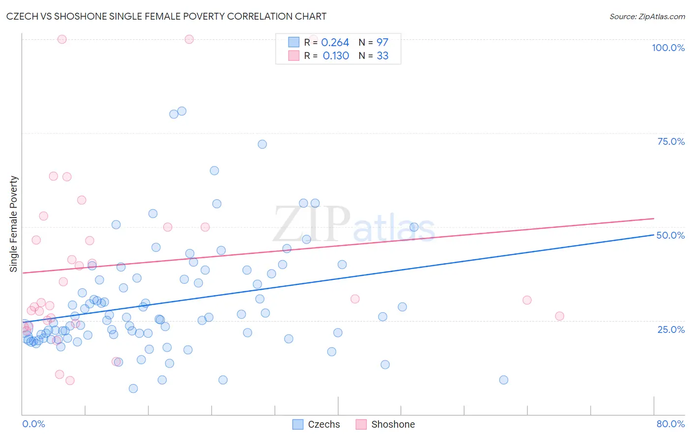 Czech vs Shoshone Single Female Poverty