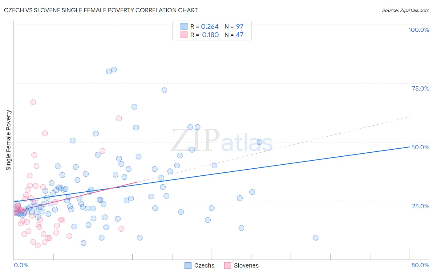 Czech vs Slovene Single Female Poverty