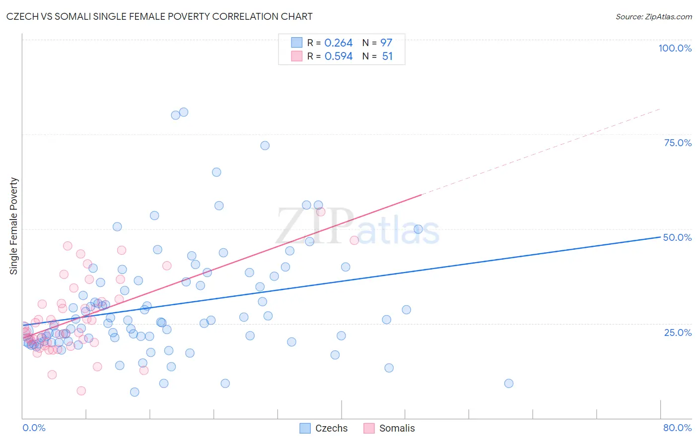 Czech vs Somali Single Female Poverty