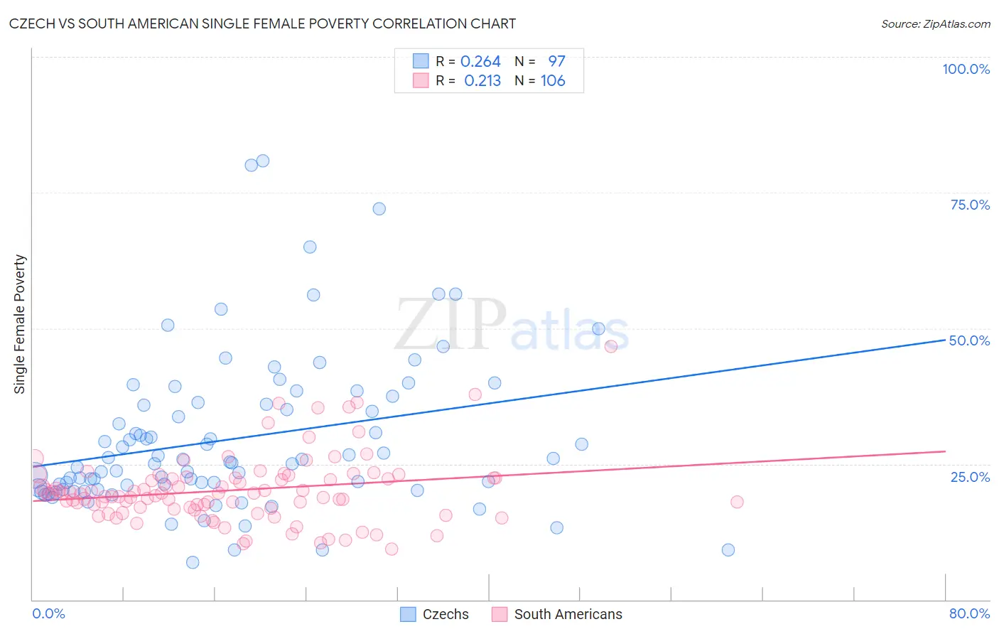 Czech vs South American Single Female Poverty