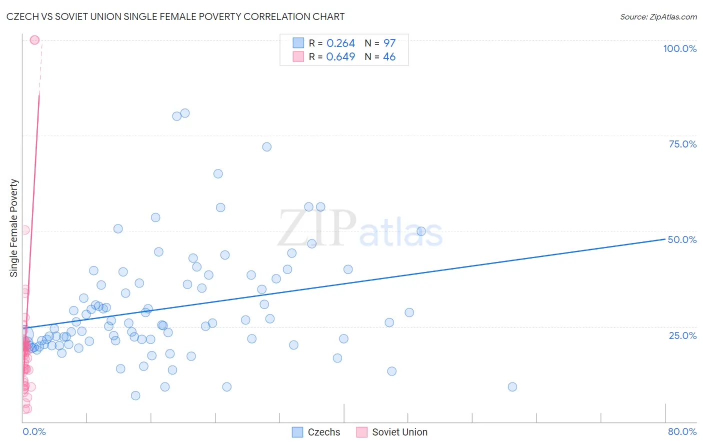 Czech vs Soviet Union Single Female Poverty