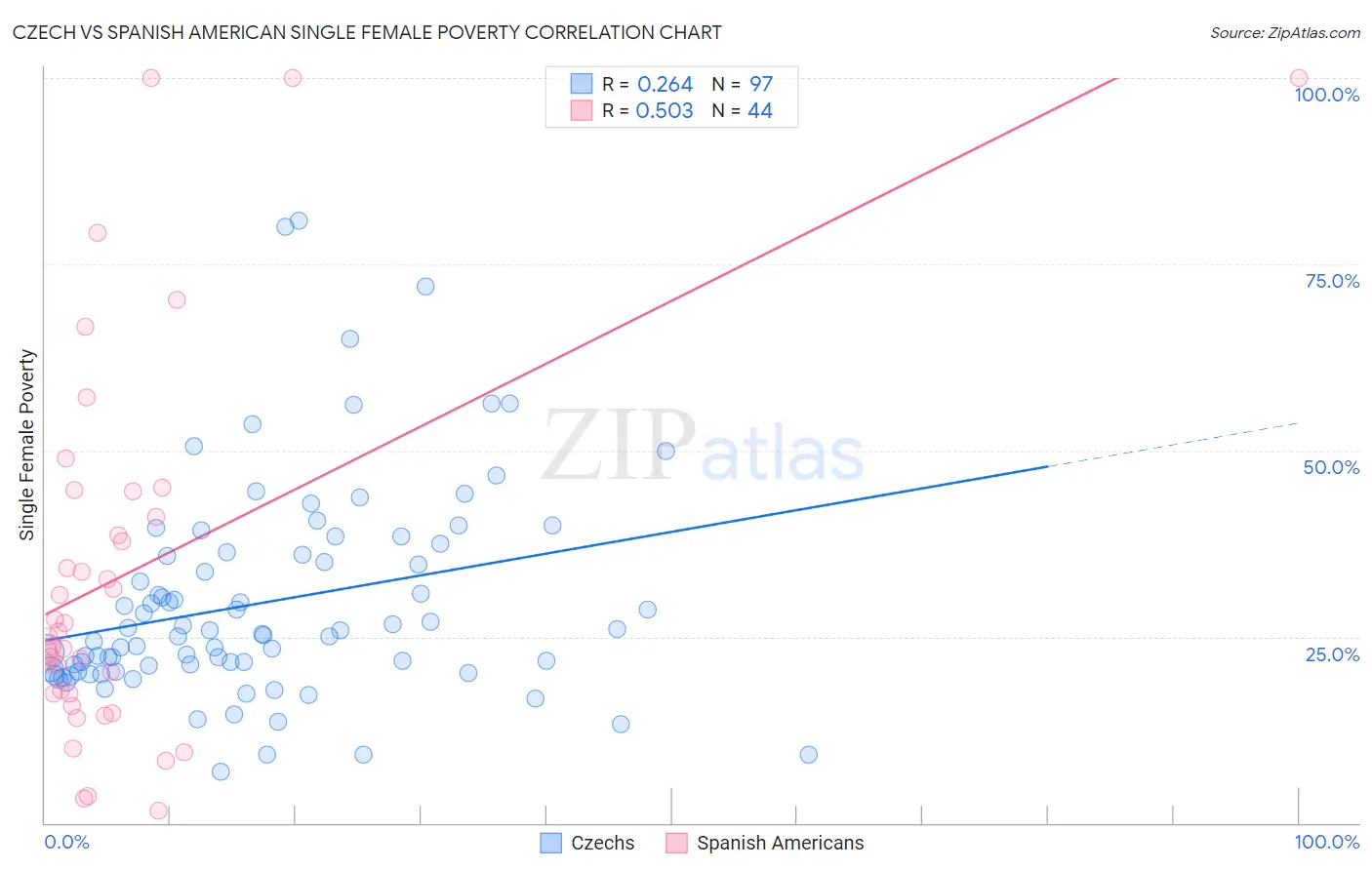 Czech vs Spanish American Single Female Poverty