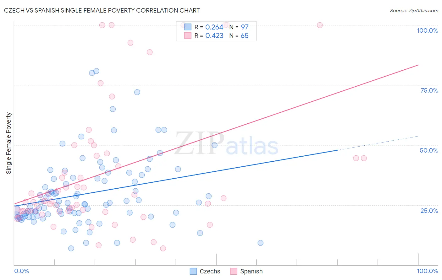 Czech vs Spanish Single Female Poverty