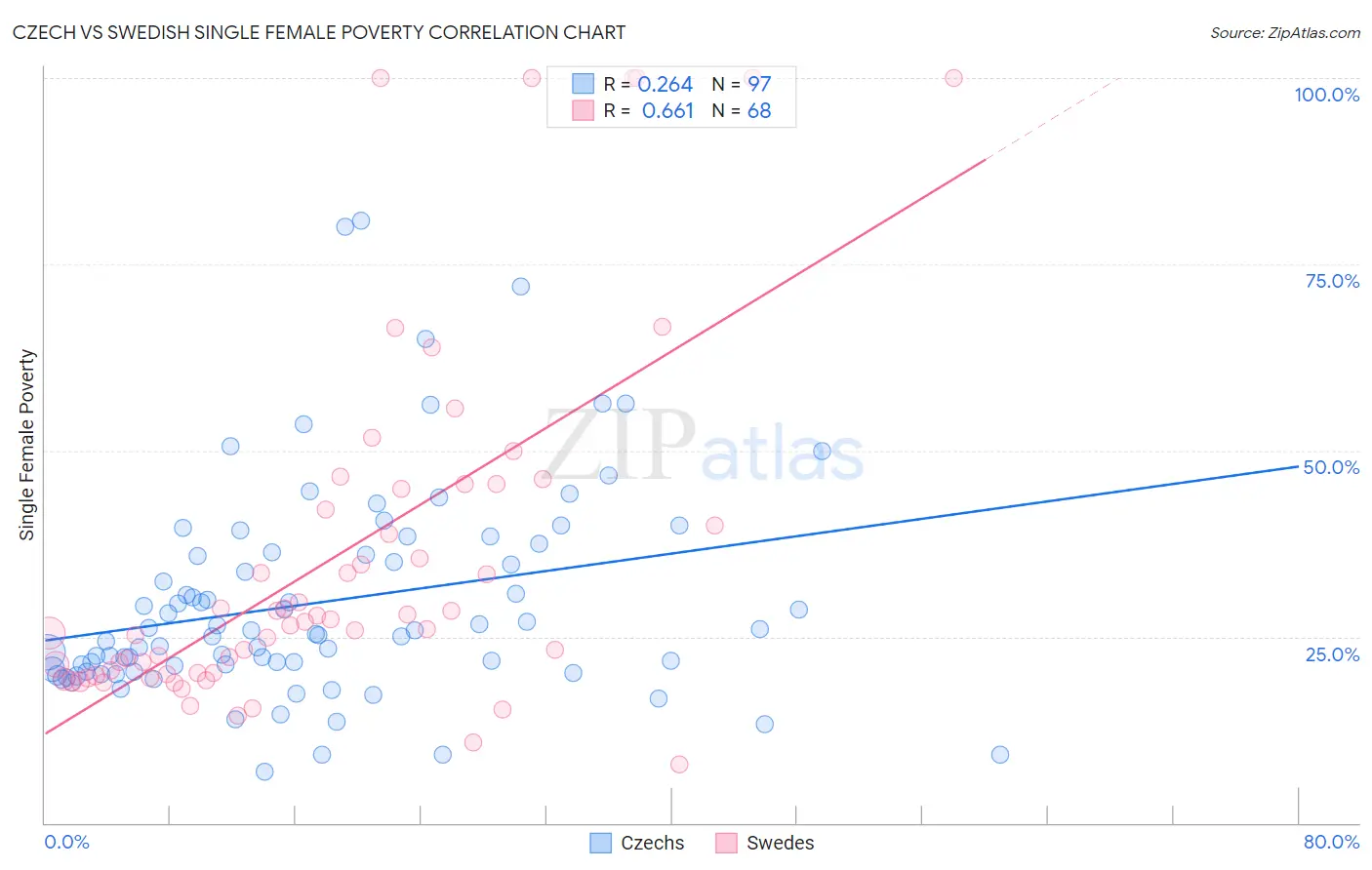 Czech vs Swedish Single Female Poverty