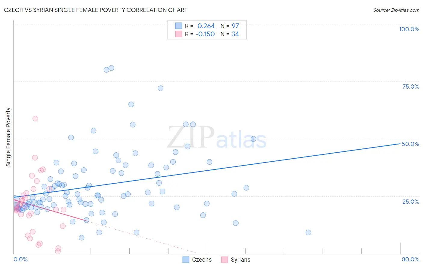 Czech vs Syrian Single Female Poverty