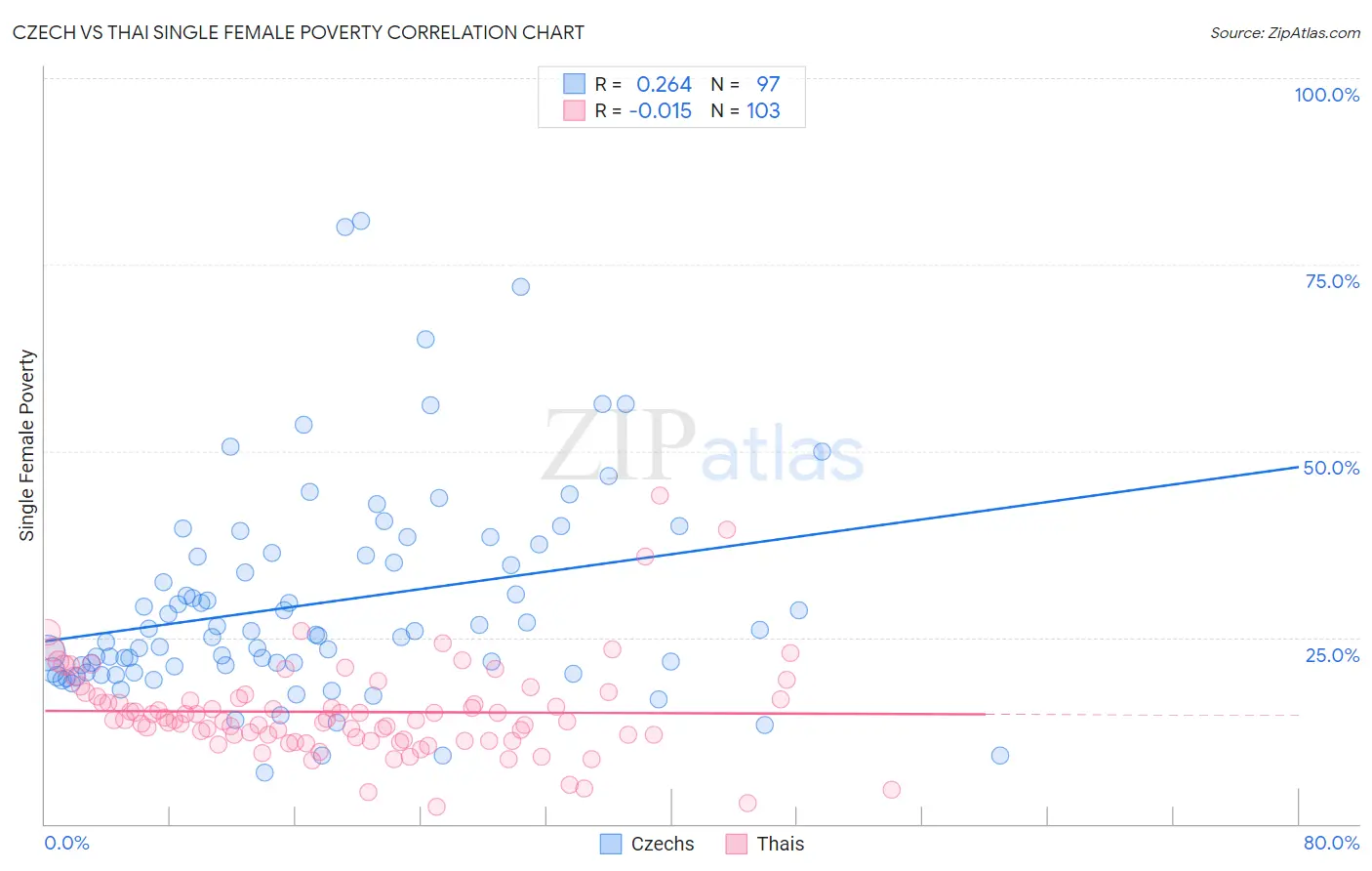 Czech vs Thai Single Female Poverty