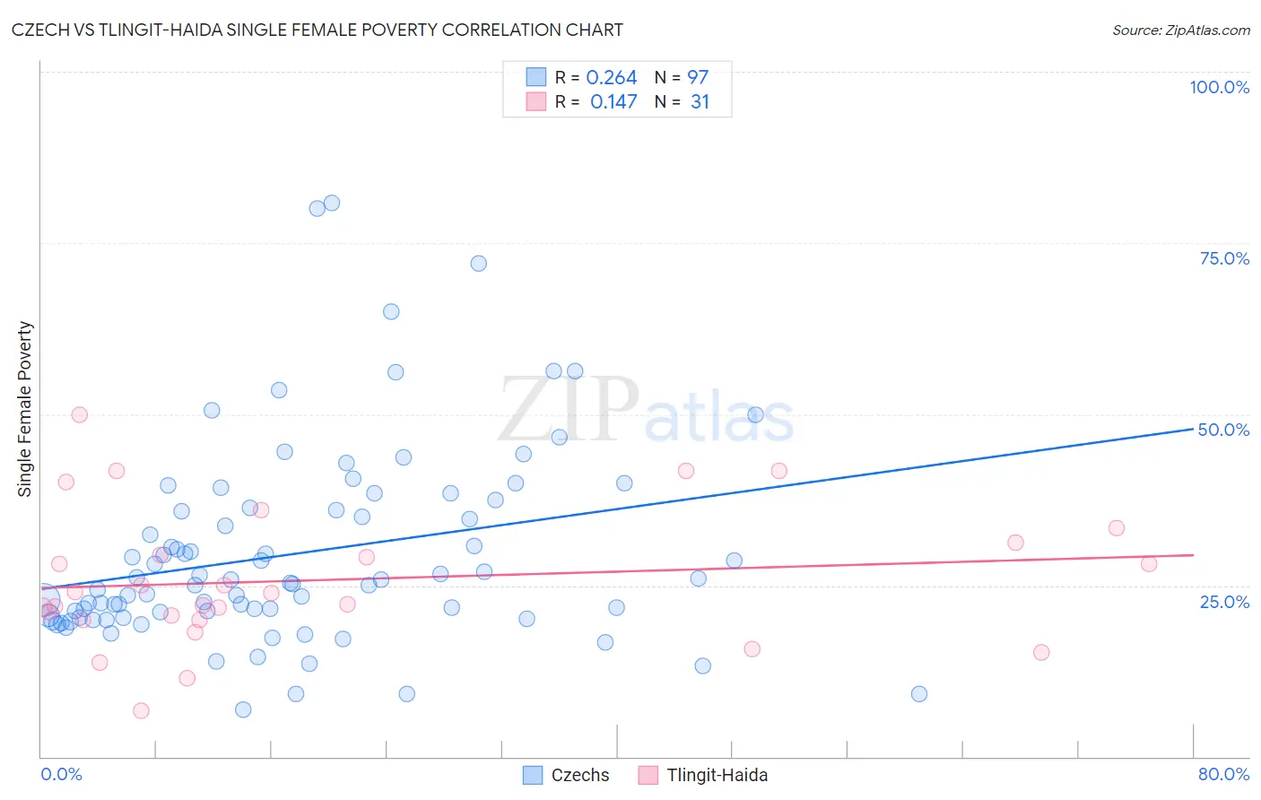 Czech vs Tlingit-Haida Single Female Poverty