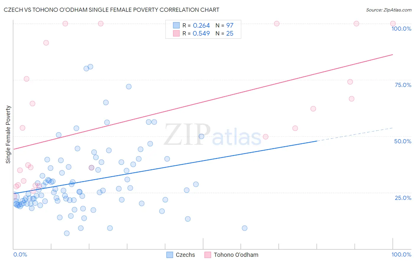 Czech vs Tohono O'odham Single Female Poverty