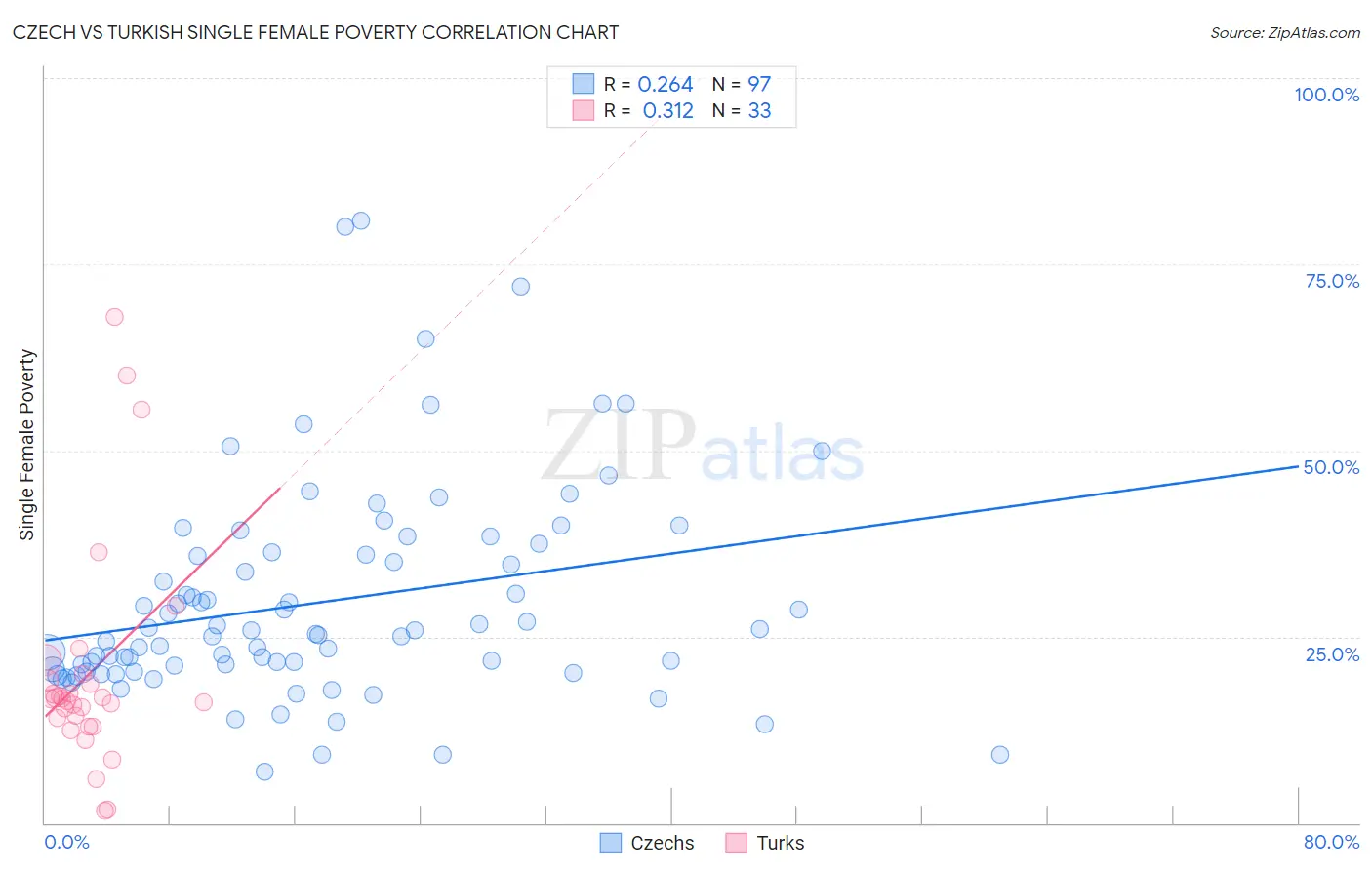 Czech vs Turkish Single Female Poverty