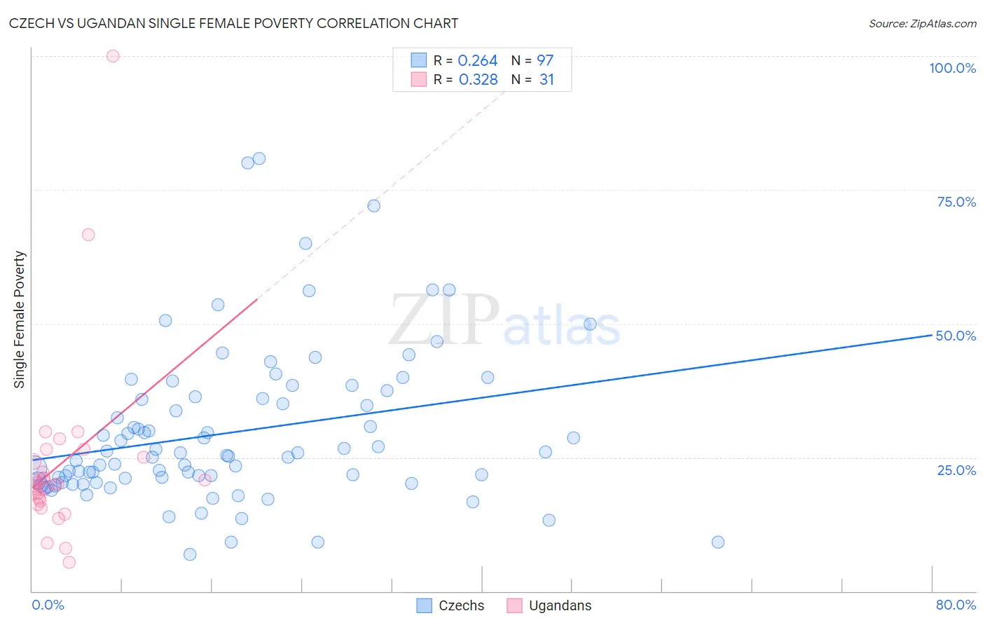 Czech vs Ugandan Single Female Poverty