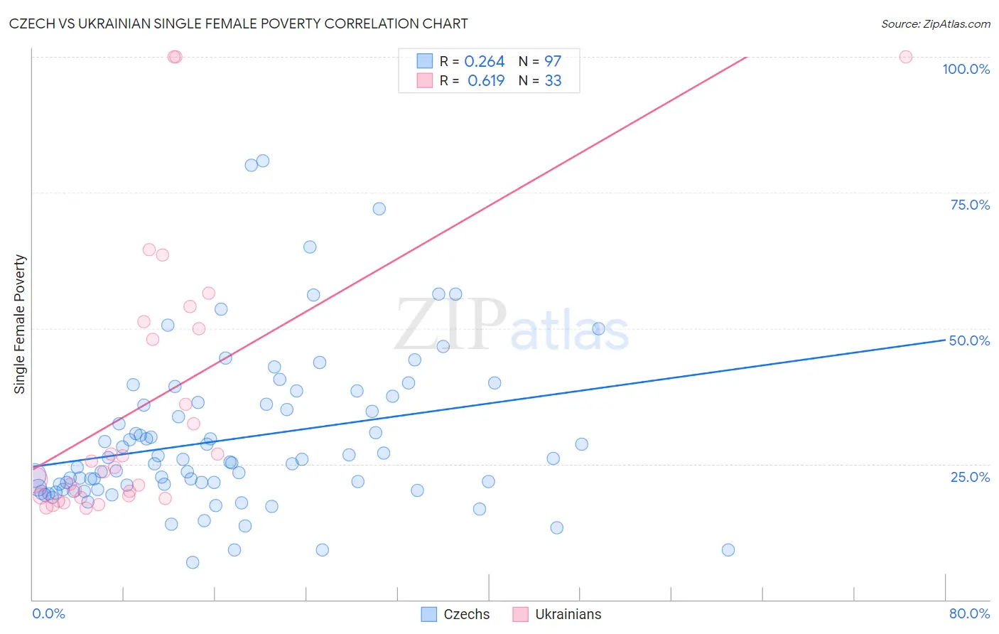 Czech vs Ukrainian Single Female Poverty