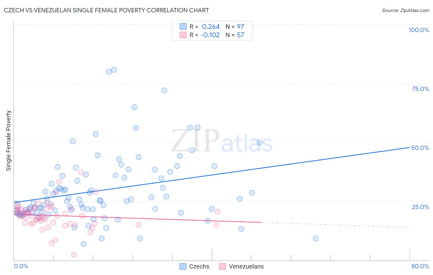 Czech vs Venezuelan Single Female Poverty