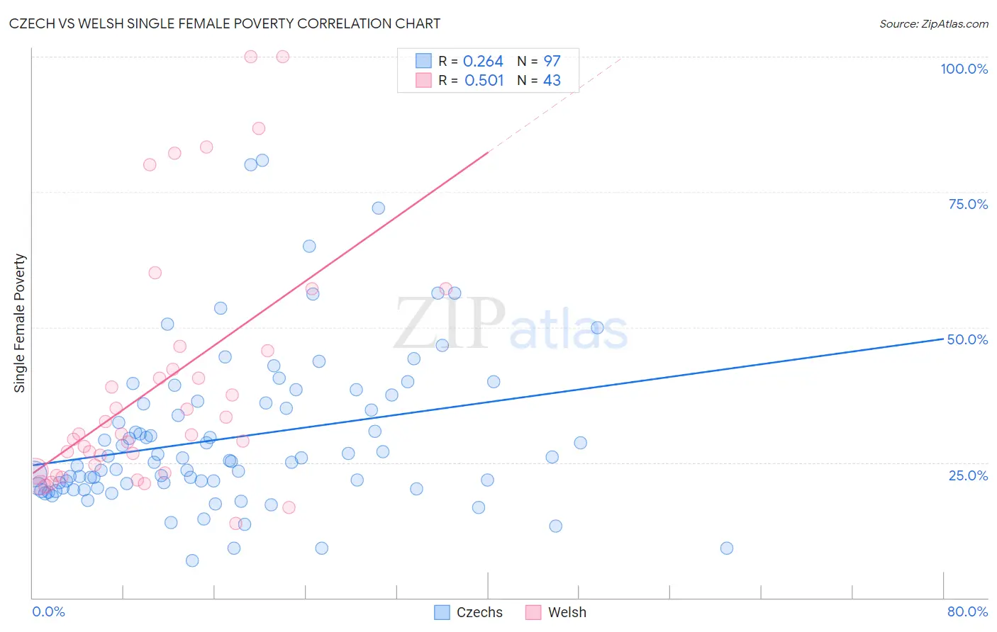 Czech vs Welsh Single Female Poverty