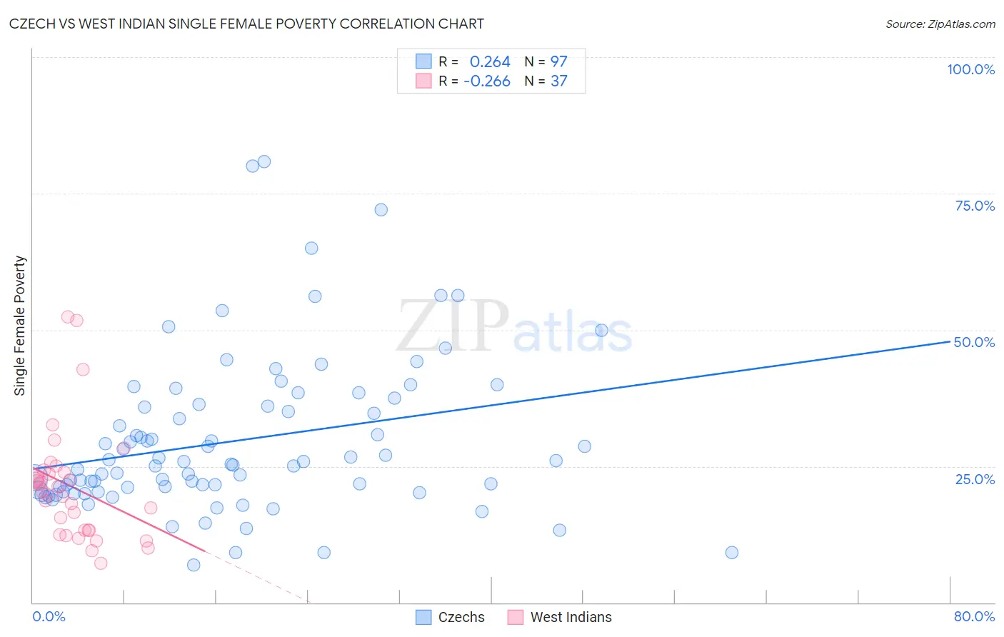 Czech vs West Indian Single Female Poverty