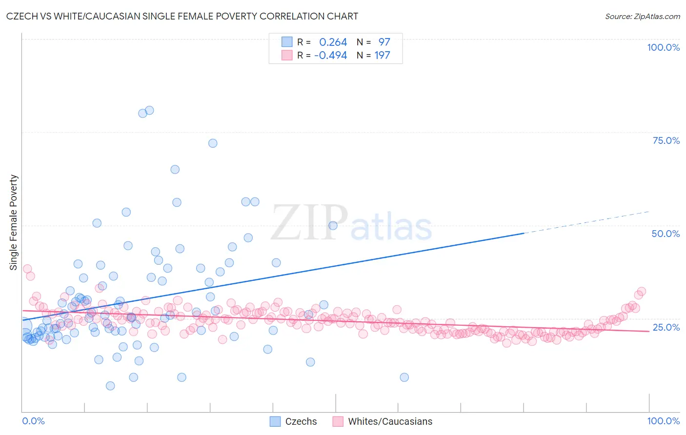 Czech vs White/Caucasian Single Female Poverty