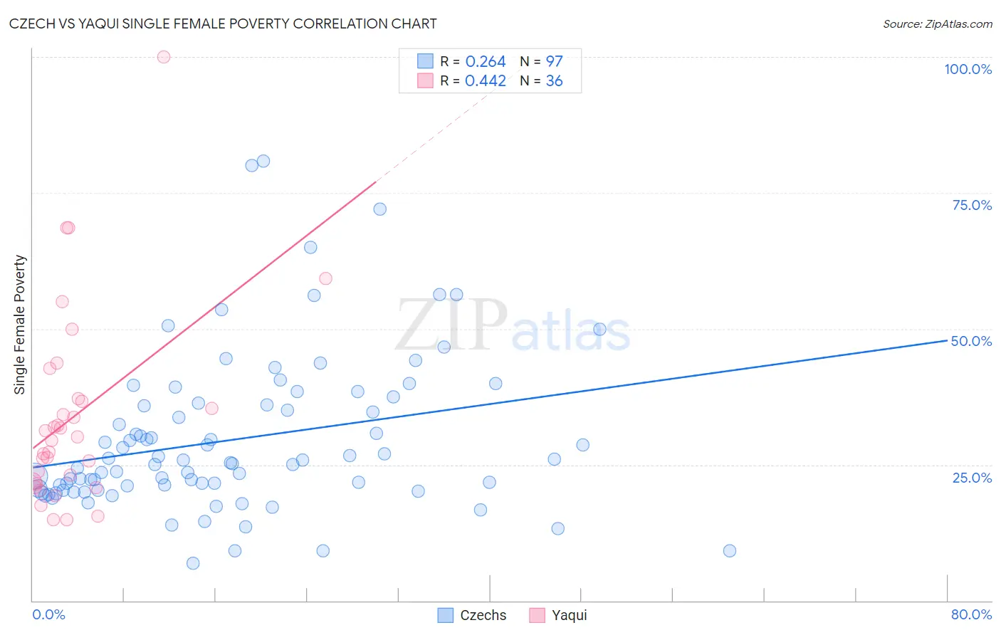 Czech vs Yaqui Single Female Poverty