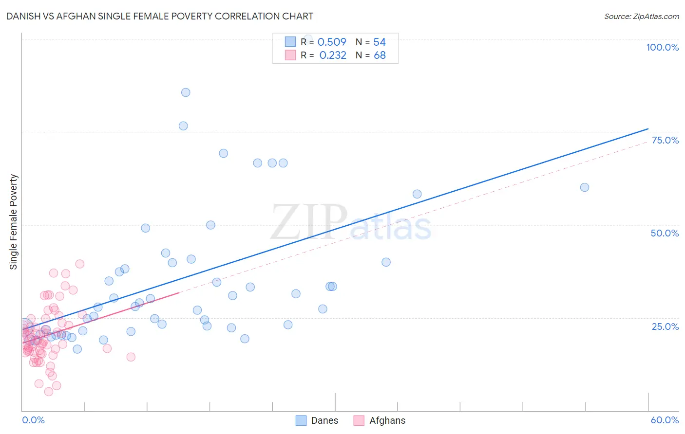 Danish vs Afghan Single Female Poverty
