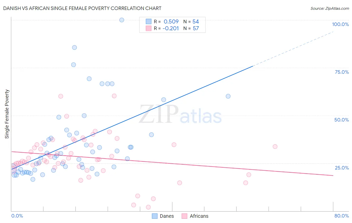 Danish vs African Single Female Poverty