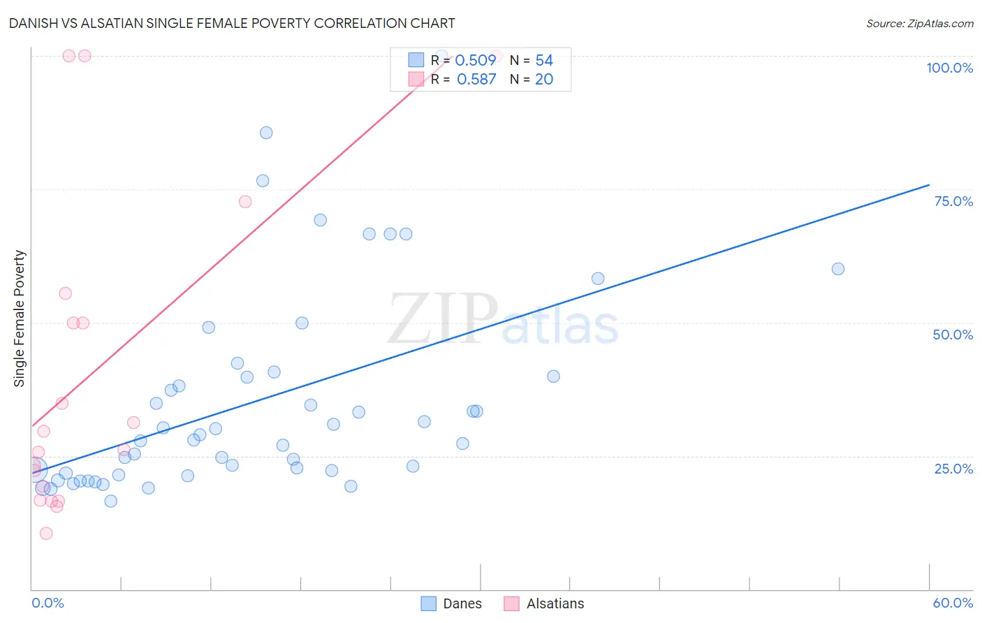 Danish vs Alsatian Single Female Poverty