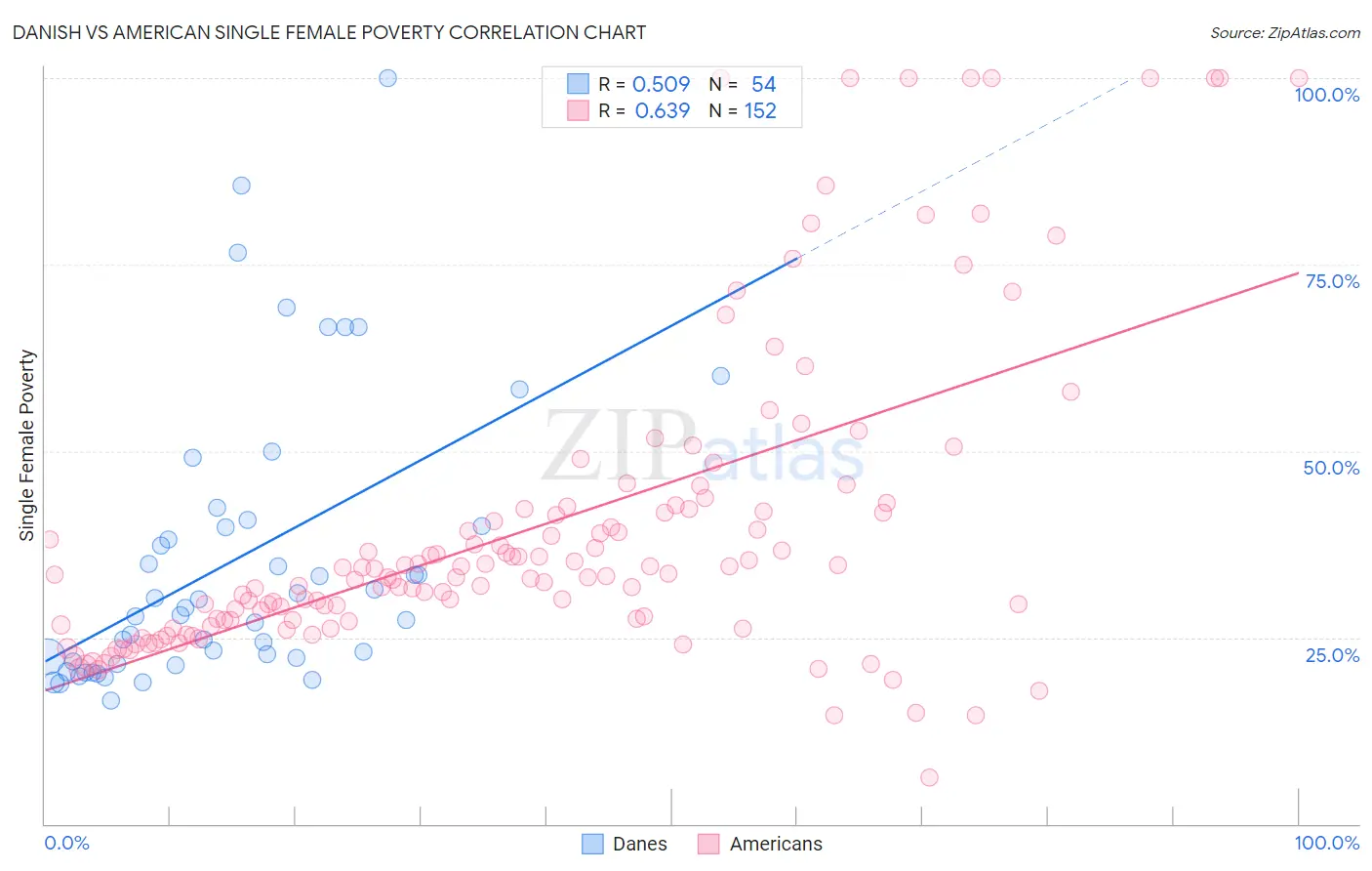 Danish vs American Single Female Poverty