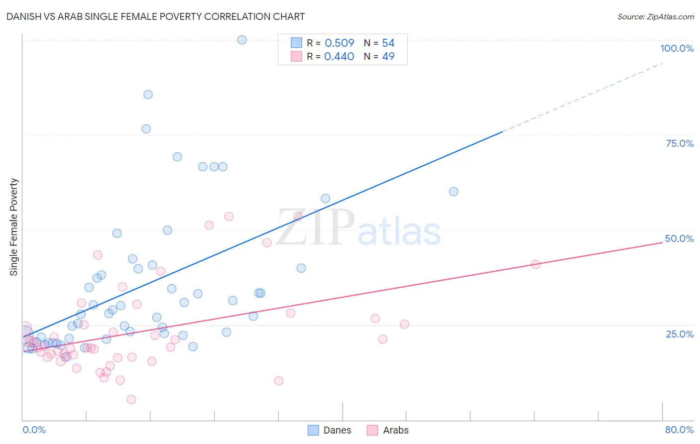 Danish vs Arab Single Female Poverty