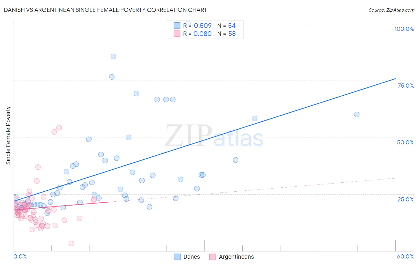 Danish vs Argentinean Single Female Poverty