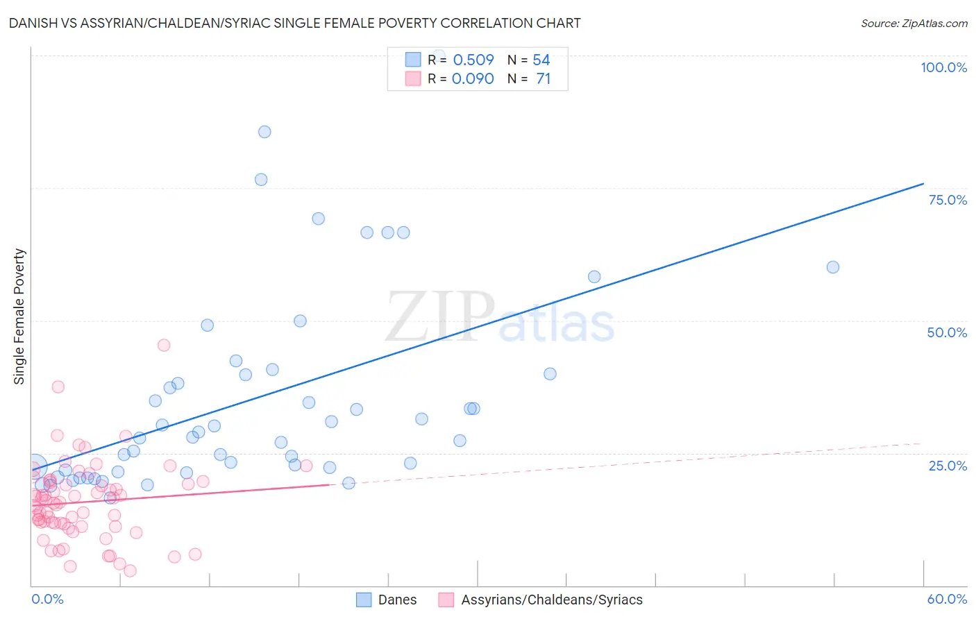 Danish vs Assyrian/Chaldean/Syriac Single Female Poverty