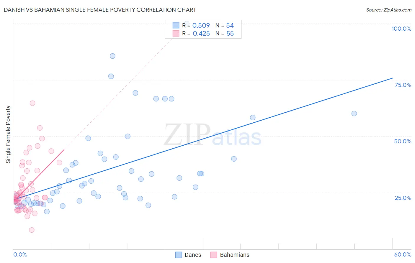 Danish vs Bahamian Single Female Poverty