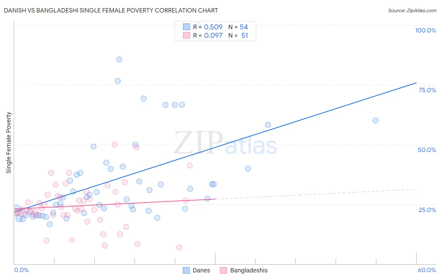 Danish vs Bangladeshi Single Female Poverty