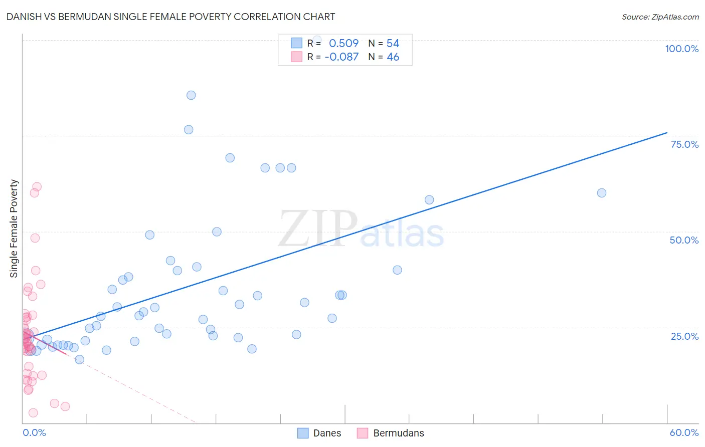 Danish vs Bermudan Single Female Poverty