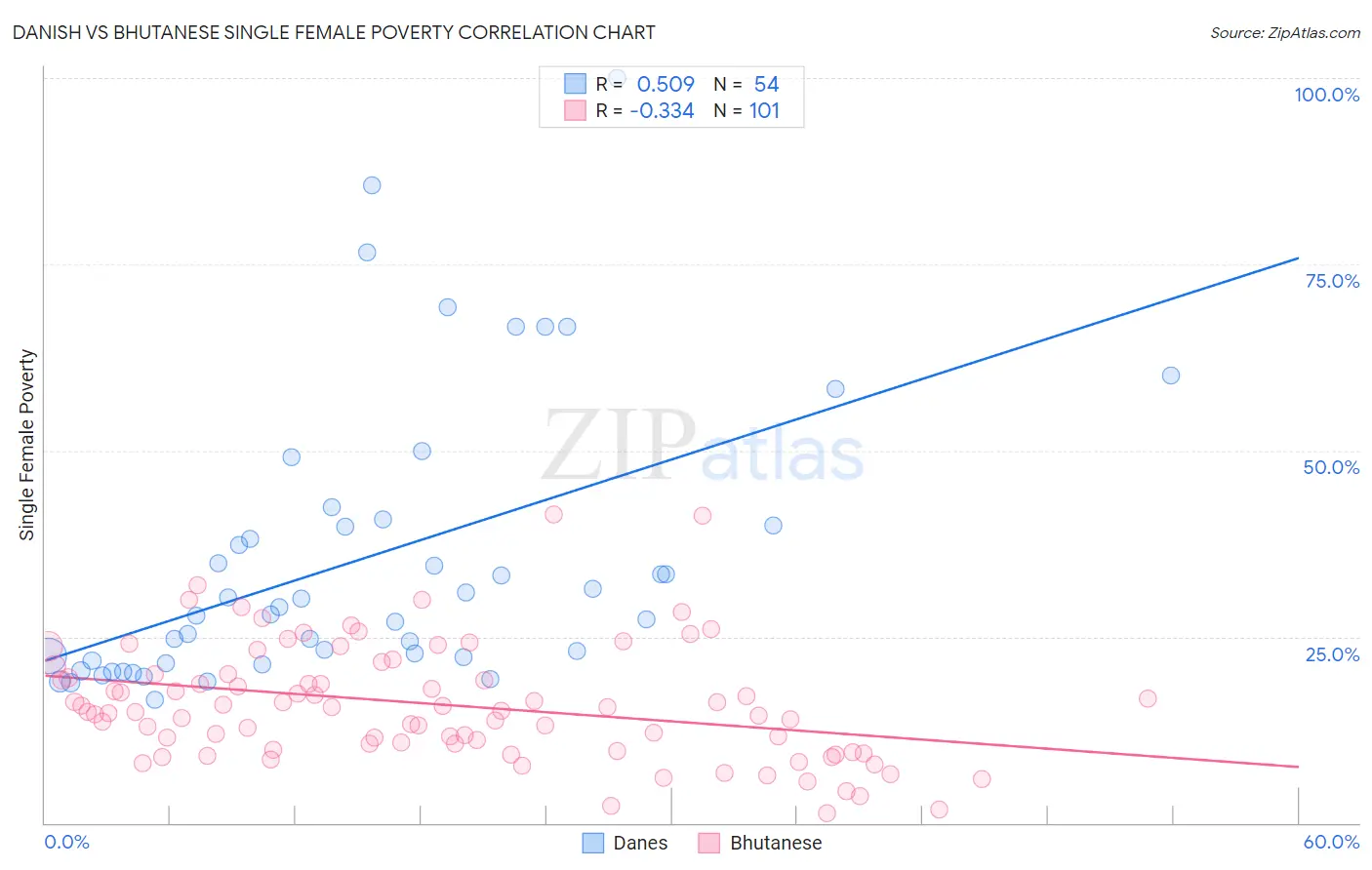 Danish vs Bhutanese Single Female Poverty