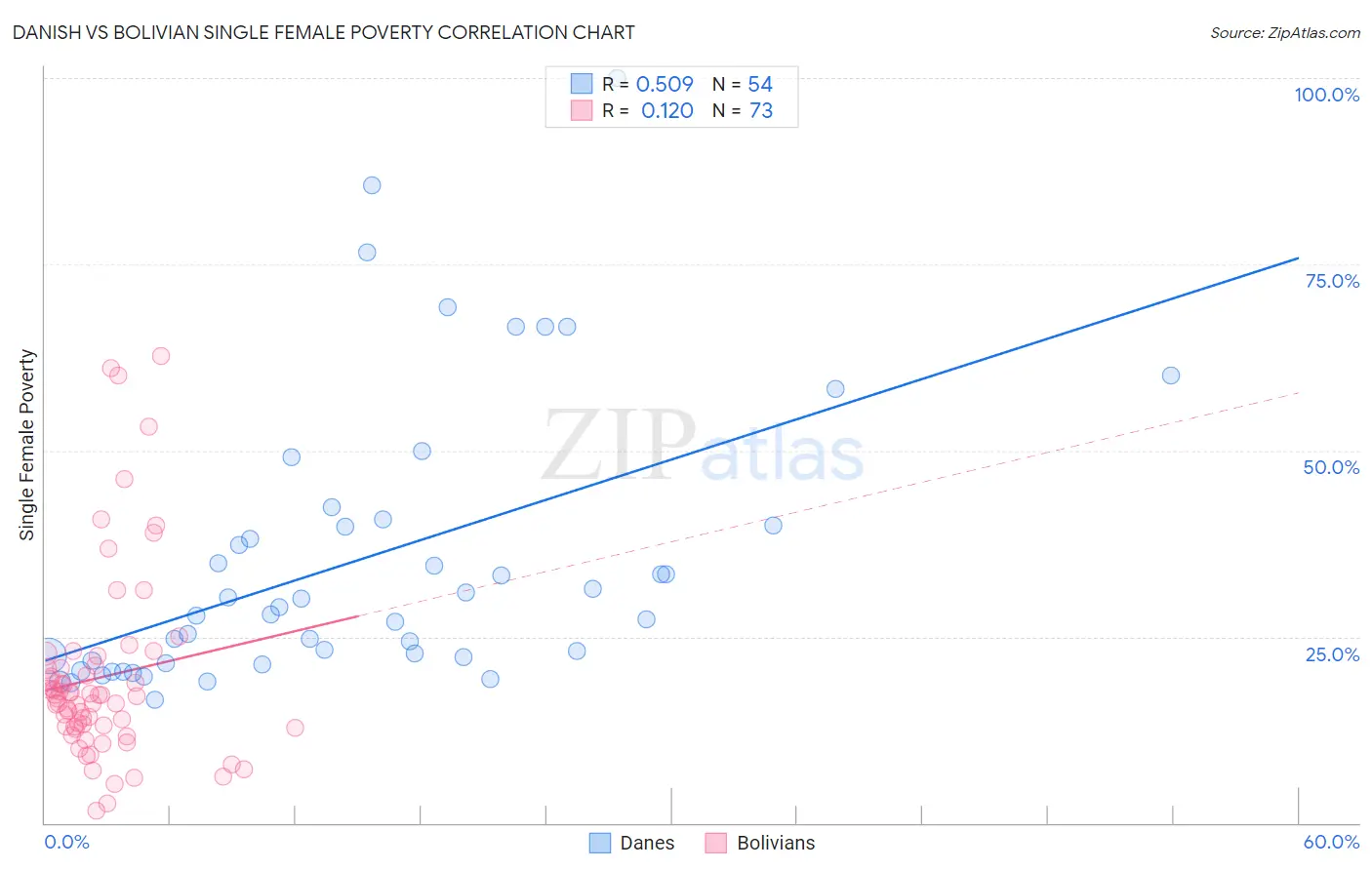 Danish vs Bolivian Single Female Poverty