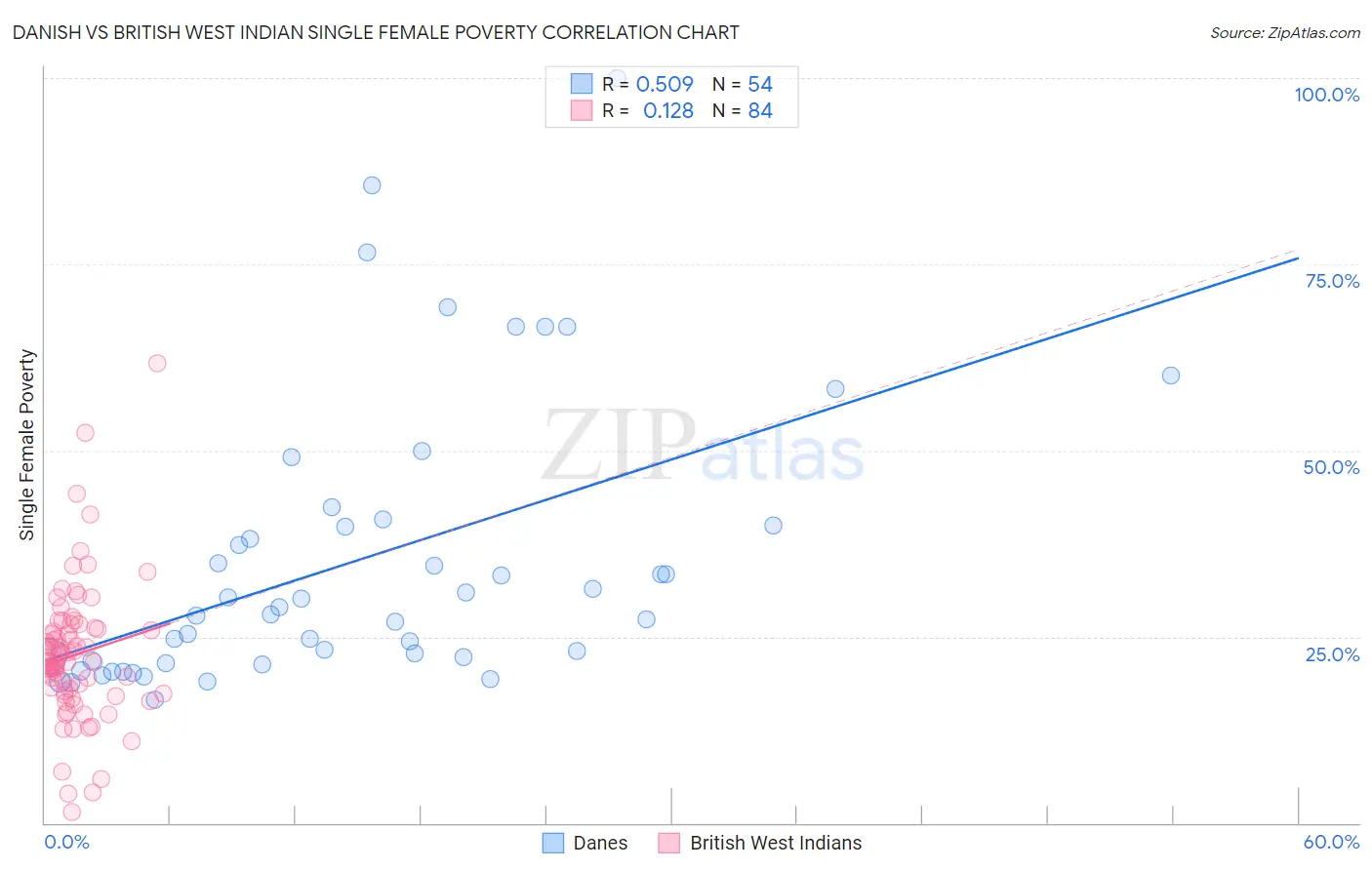 Danish vs British West Indian Single Female Poverty