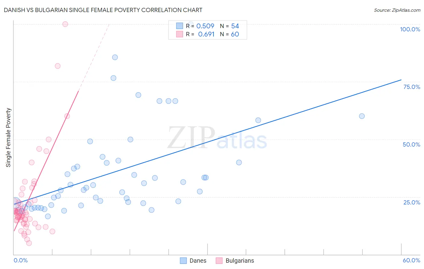 Danish vs Bulgarian Single Female Poverty