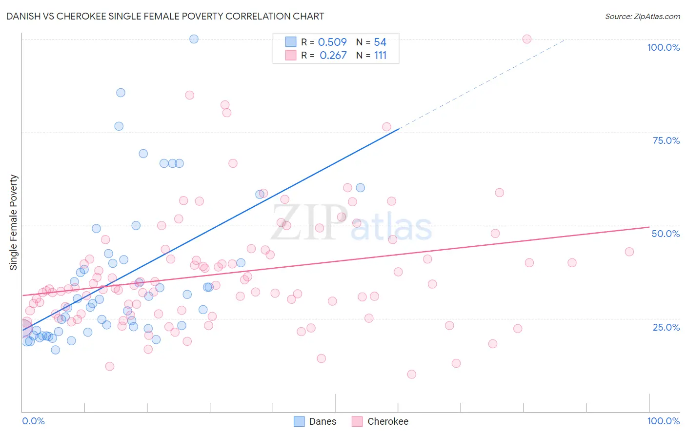 Danish vs Cherokee Single Female Poverty