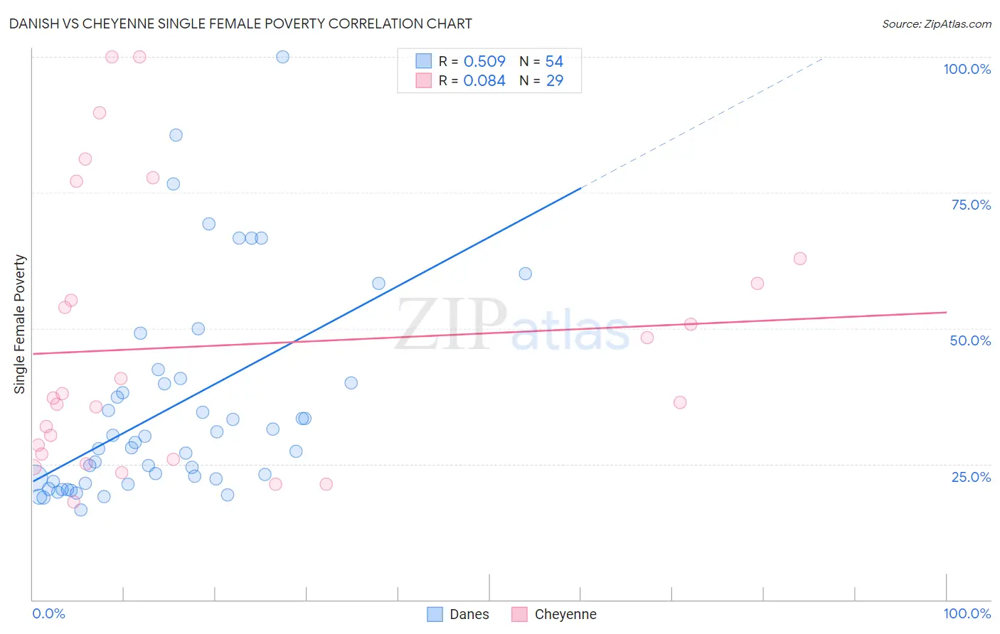 Danish vs Cheyenne Single Female Poverty